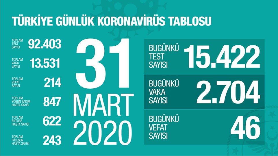 31 Mart 2020 Korona virüs sayıları