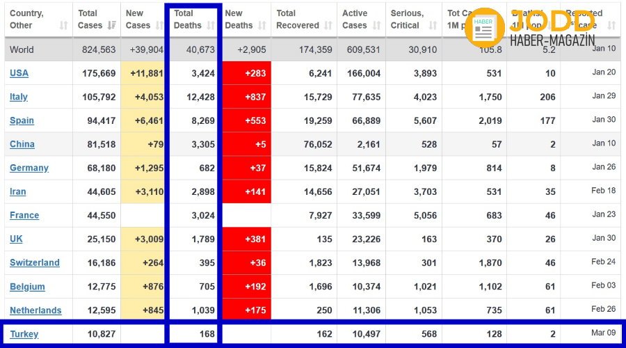 corona ulkelere gore olum sayisi