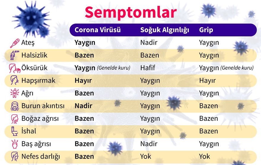 koronavirus belirtileri