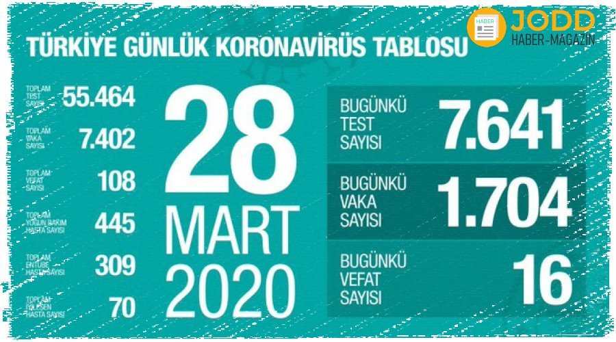 Türkiye koronavirüs 28 Mart 2020