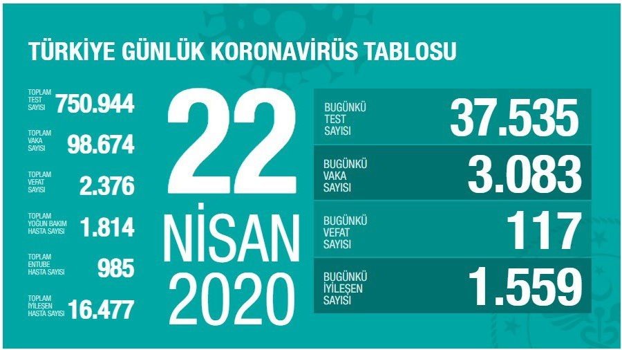 22 nisan 2020 koronavirus tablosu