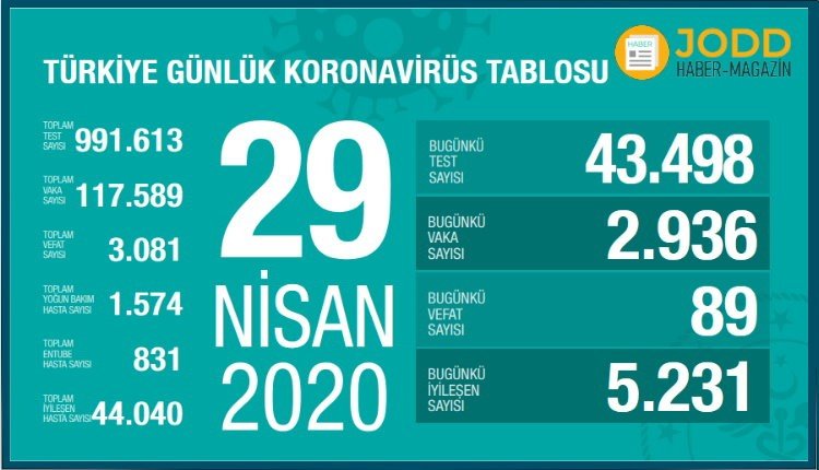 29 nisan 2020 koronavirüs tablosu vaka sayisi