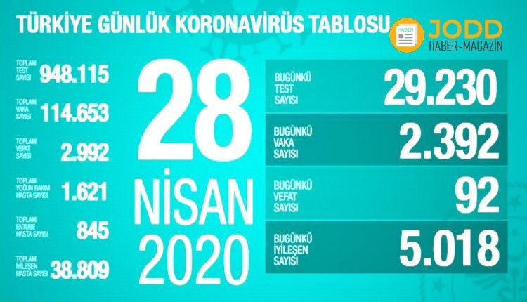 Koronavirüs 28 Nisan 2020 Tablosu