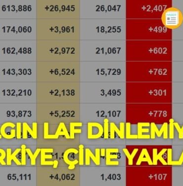 Türkiye ve Çin günlük koronavirüs sayıları