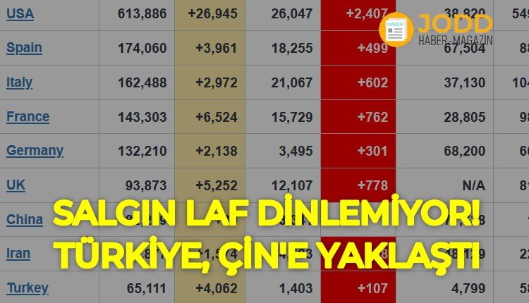 Türkiye ve Çin günlük koronavirüs sayıları