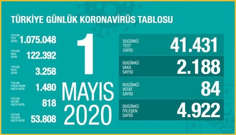1 Mayıs 2020 koronavirüs sayıları
