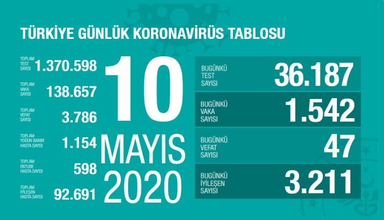 10 Mayıs 2020 koronavirüs rakamları