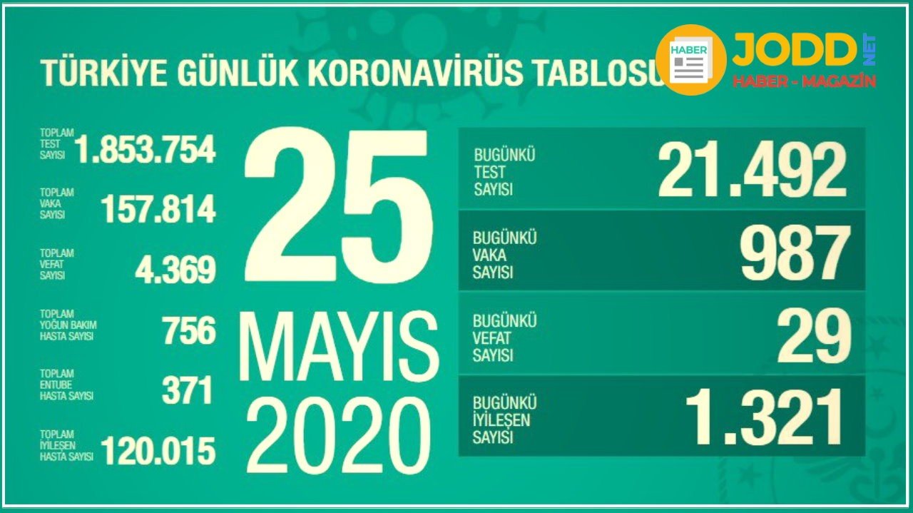 25 mayıs 2020 korona