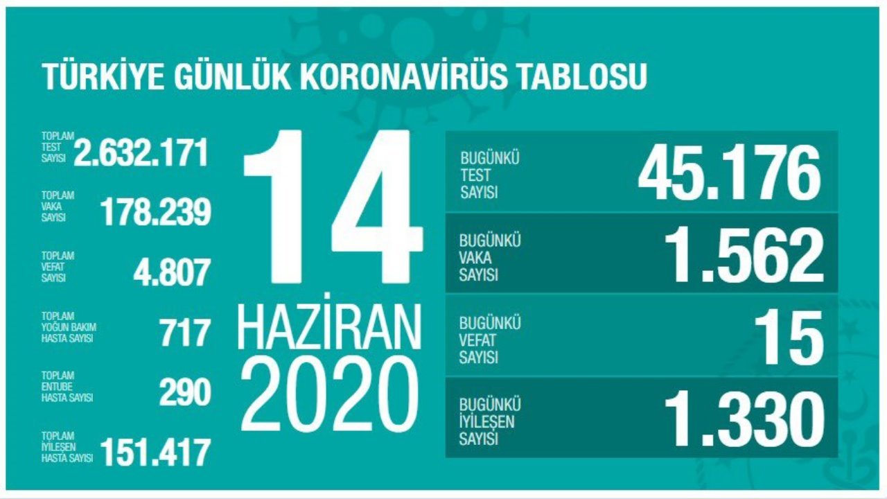 14 haziran 2020 korona