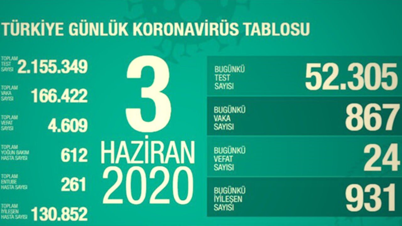 3 haziran 2020 korona rakamlari