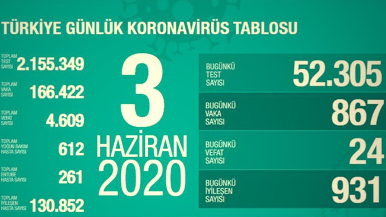 3 haziran 2020 korona rakamlari