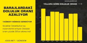İstanbu'da barajların doluluk oranı azalıyor
