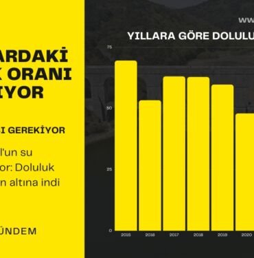 İstanbu'da barajların doluluk oranı azalıyor