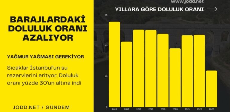 İstanbu'da barajların doluluk oranı azalıyor